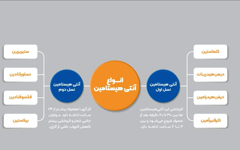 آنتی هیستامین برای درمان کهیر